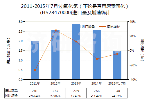 2011-2015年7月過氧化氫（不論是否用尿素固化）(HS28470000)進(jìn)口量及增速統(tǒng)計(jì)